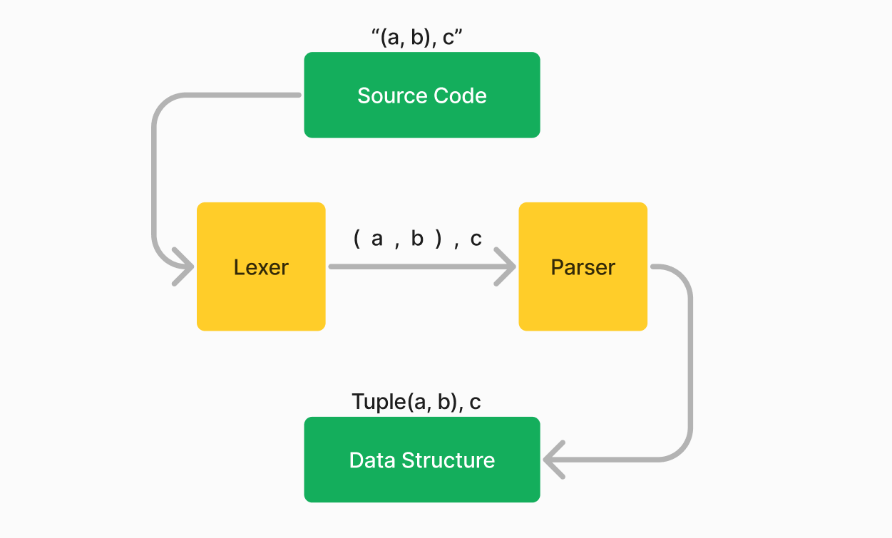 Parsing Stages